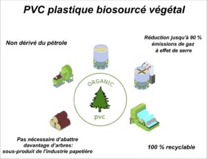 pvc biosourcé végétal
